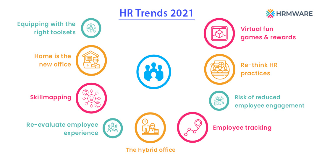 Top 10 HR Trends 2021 For NewNormal Remote Organizations