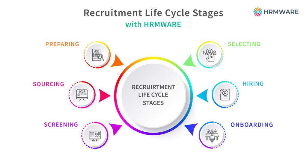 power-your-6-full-recruitment-life-cycle-stages-with-hrmware